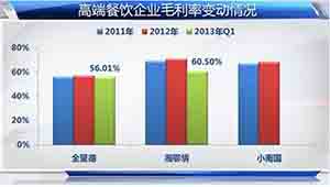 餐饮业毛利率达60％——合兴集团