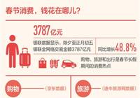 2017年春节餐饮零售业销售额8400亿