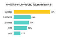 外卖为餐饮业持续扩大增量市场