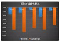 面包新语：大范围关店为哪般？