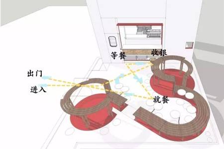 方法：准备开餐厅？一定先看看这5点