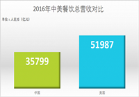 美国：六年后将被中国餐饮业超越