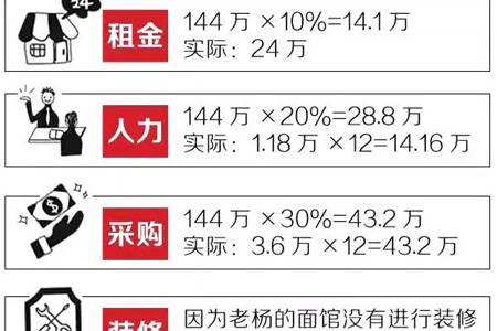 方法：餐饮老板必须重视4个成本警戒线和6个数据点
