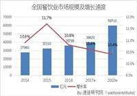 2017年第三季度新餐饮行业分析报告