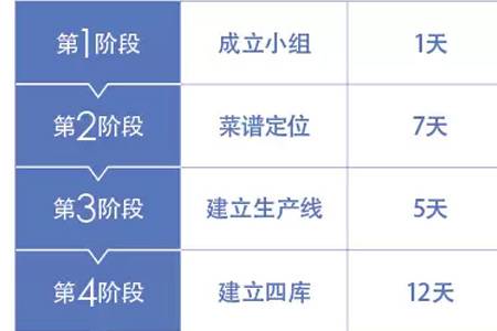 方法：厨房标准化落地7步走