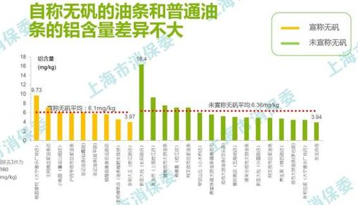 上海：一门店油条被检出塑化剂