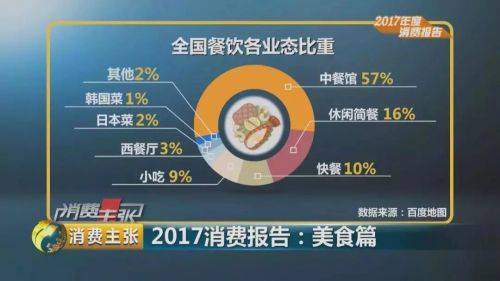 全国餐饮收入2017年预计将超3.9万亿元 同比增长10.7%