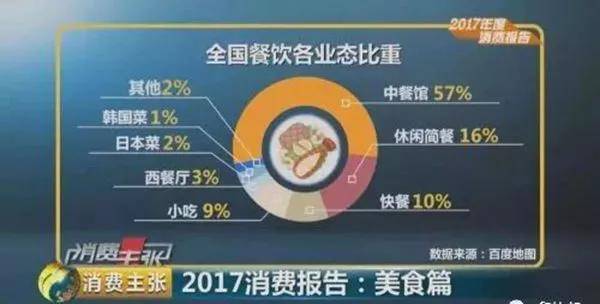 年度消费报告已出，2018年餐饮领域将有哪些新变化呢?