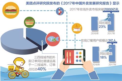 餐饮外卖注意力转向“高质量”