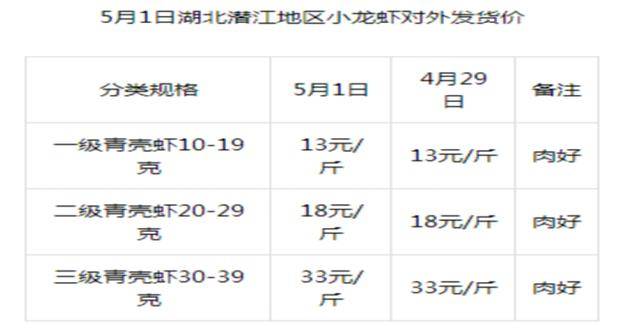 小龙虾产量高速增长，周黑鸭成本压力望得到缓解