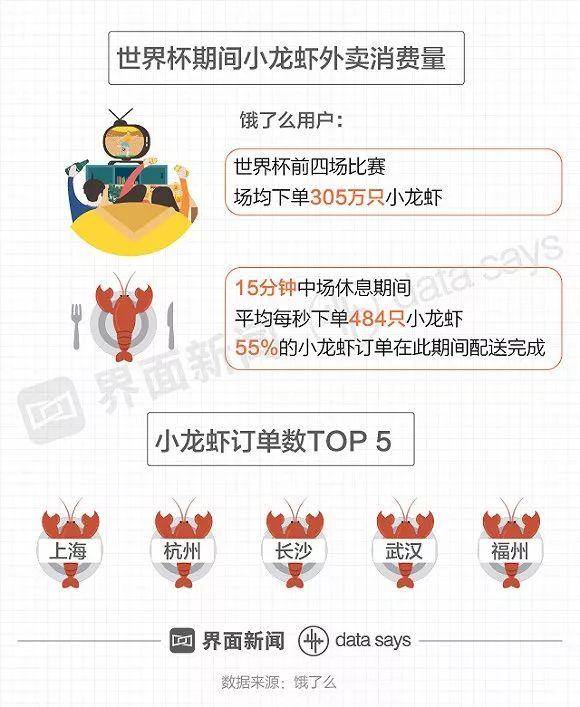 世界杯期间小龙虾需求量高，但吃到正宗盱眙龙虾的概率只有3%