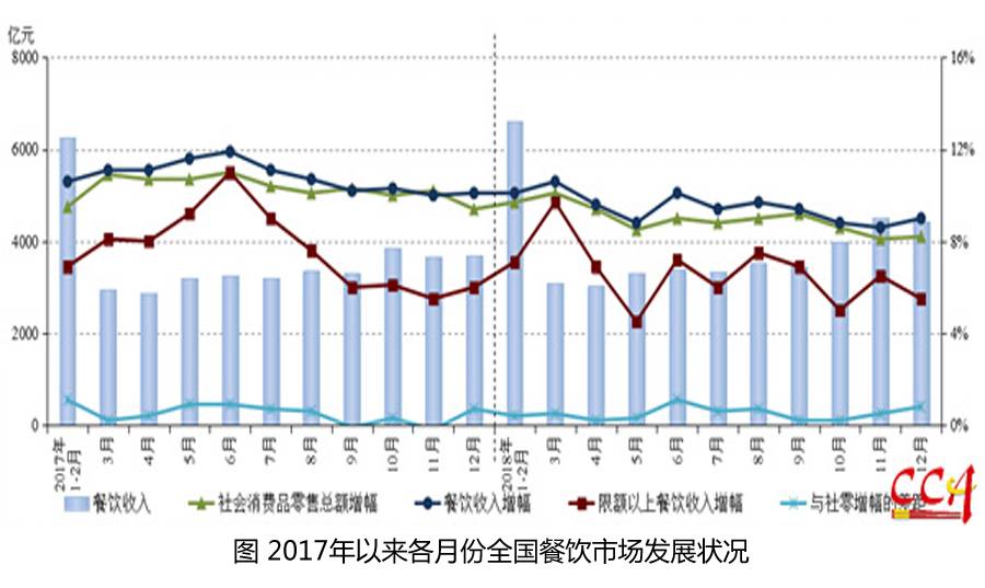 2018年全年餐饮收入42716亿元