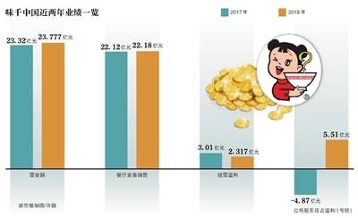 味千经营溢利降23% CFO涉嫌挪用资金