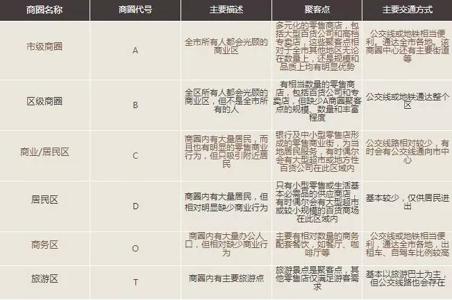 开店选址的3大黄金法则