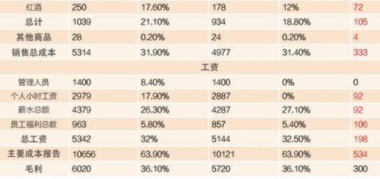 他山之石-财务只看月报表太迟了