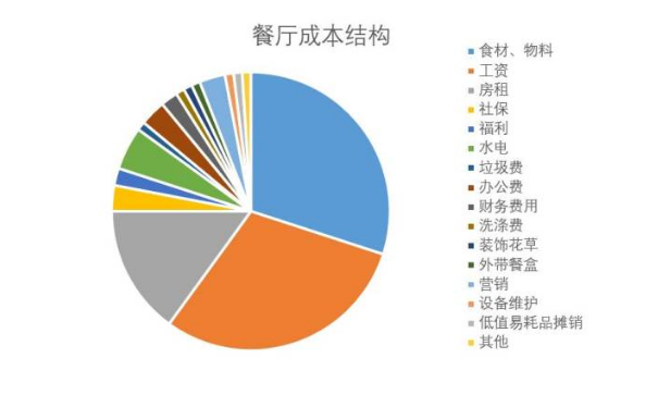 疫情后营业，餐厅必须重视这3个成本警戒线和6个数据点！