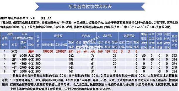 管理｜简易版绩效考核，用起来很简单！