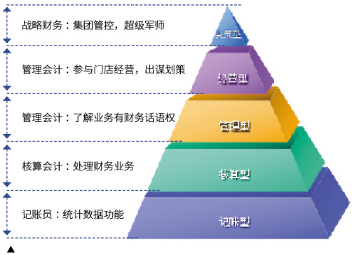 新趋势下的财务,如何为餐饮企业保驾护航