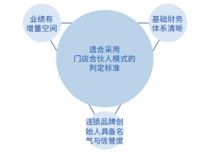 什么餐厅适合采用门店合伙人模式?