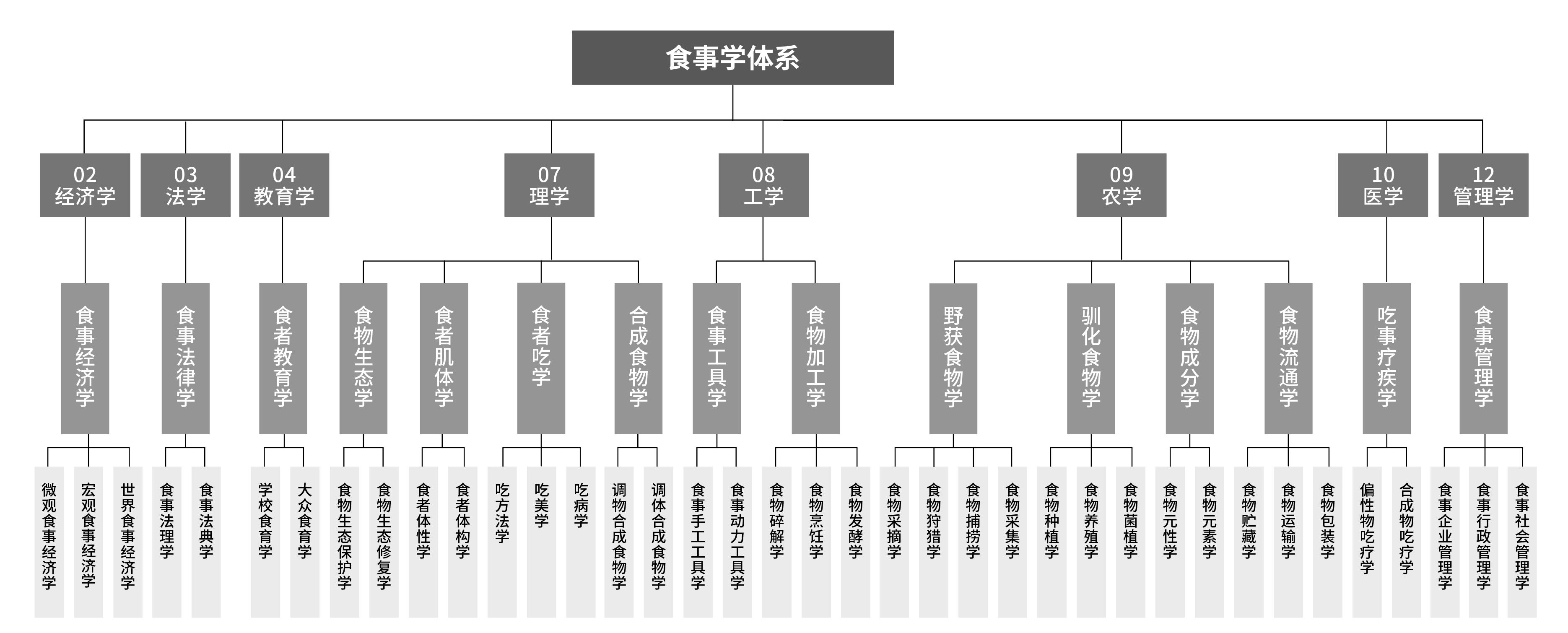 构建整体化食事学知识体系的重要性